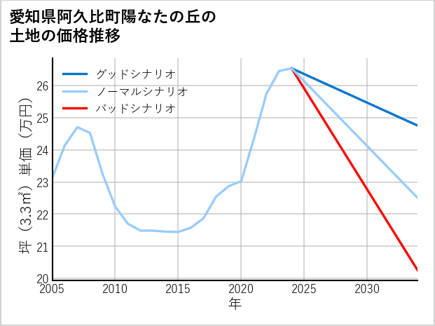 愛知県阿久比町陽なたの丘の土地価格推移
