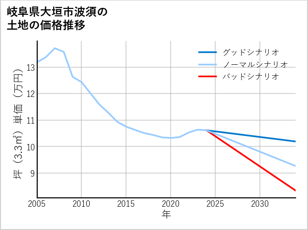岐阜県大垣市波須の土地価格推移