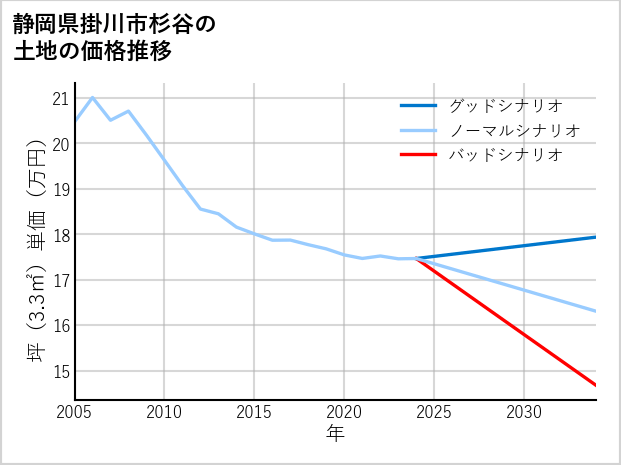 静岡県掛川市杉谷の土地価格推移