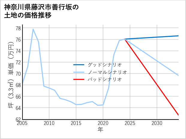 神奈川県藤沢市善行坂の土地価格推移