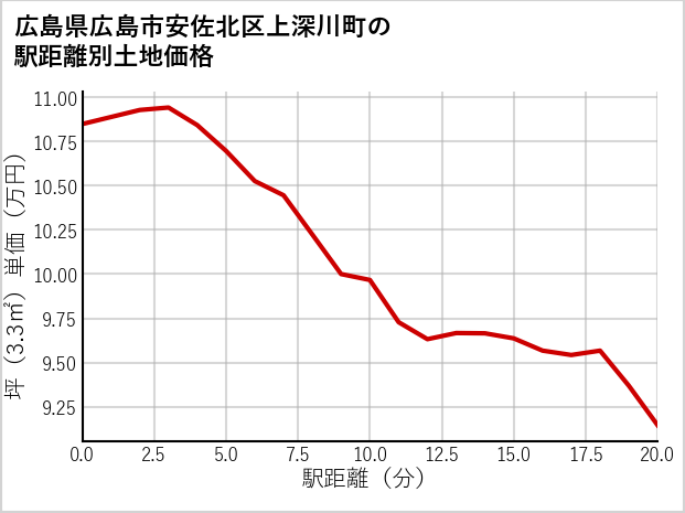 広島県広島市安佐北区上深川町の徒歩距離別の土地坪単価