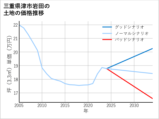 三重県津市岩田の土地価格推移