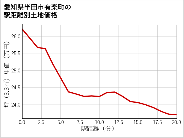 愛知県半田市有楽町の徒歩距離別の土地坪単価