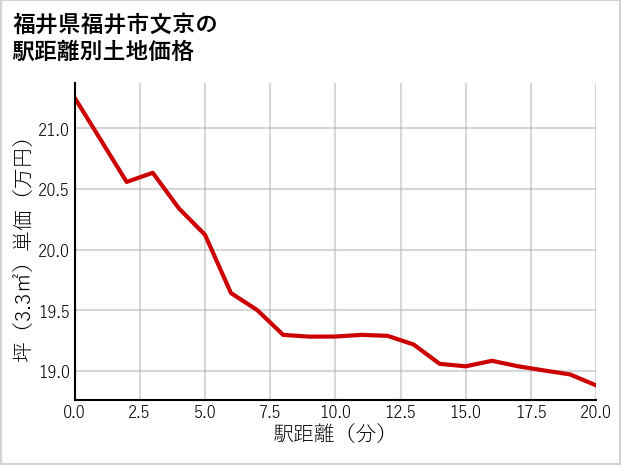 福井県福井市文京の徒歩距離別の土地坪単価