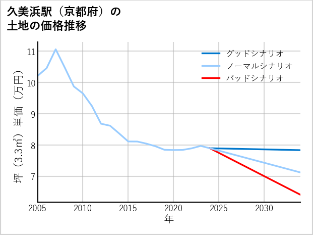 久美浜駅（京都府）の土地価格推移