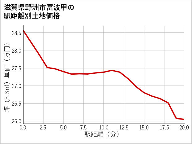 滋賀県野洲市冨波甲の徒歩距離別の土地坪単価