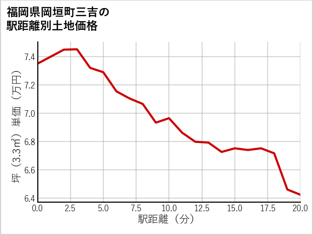 福岡県岡垣町三吉の徒歩距離別の土地坪単価