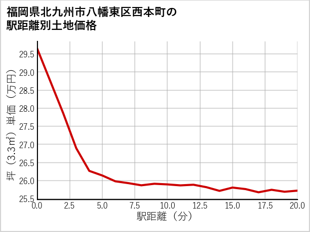 福岡県北九州市八幡東区西本町の徒歩距離別の土地坪単価