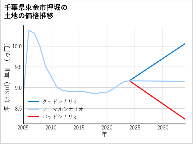 千葉県東金市押堀の土地価格推移