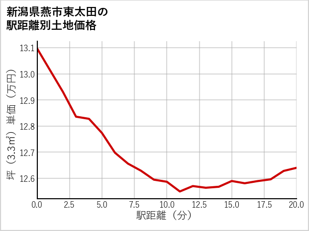 新潟県燕市東太田の徒歩距離別の土地坪単価