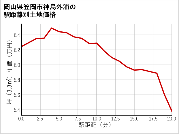 岡山県笠岡市神島外浦の徒歩距離別の土地坪単価