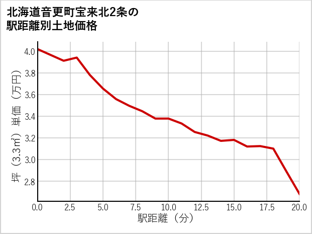 北海道音更町宝来北2条の徒歩距離別の土地坪単価