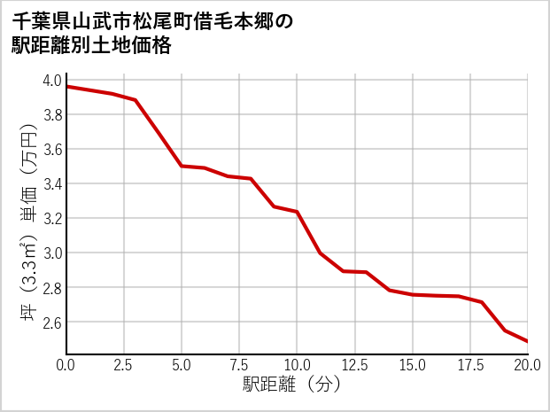 千葉県山武市松尾町借毛本郷の徒歩距離別の土地坪単価