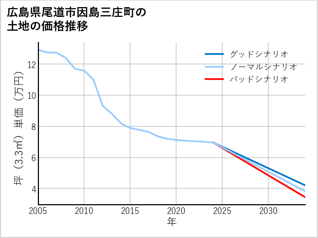 広島県尾道市因島三庄町の土地価格推移