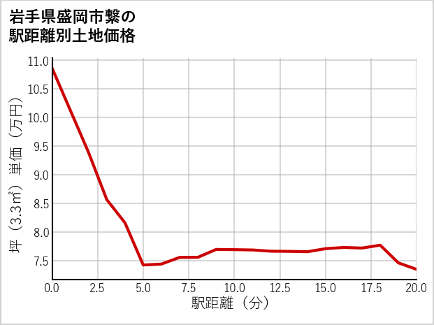 岩手県盛岡市繋の徒歩距離別の土地坪単価