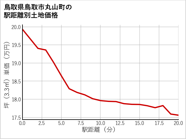 鳥取県鳥取市丸山町の徒歩距離別の土地坪単価