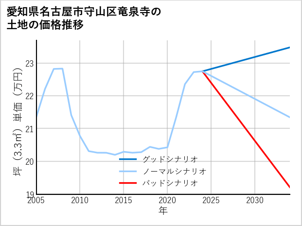 愛知県名古屋市守山区竜泉寺の土地価格推移