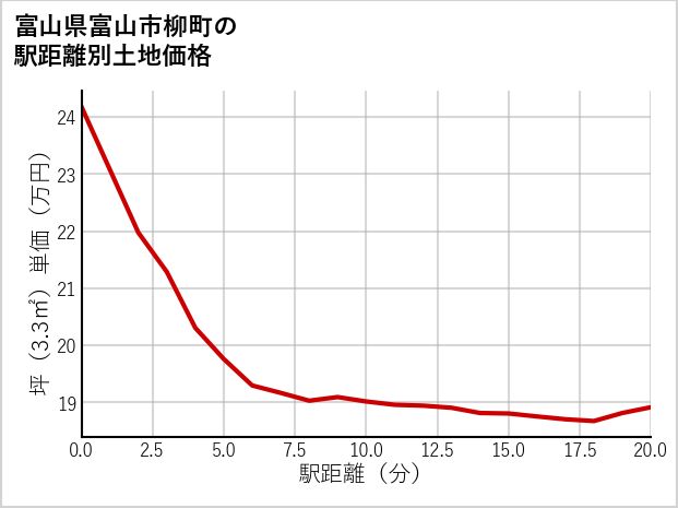 富山県富山市柳町の徒歩距離別の土地坪単価