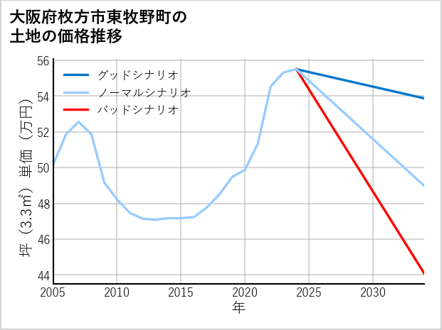 大阪府枚方市東牧野町の土地価格推移