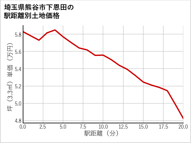 埼玉県熊谷市下恩田の徒歩距離別の土地坪単価
