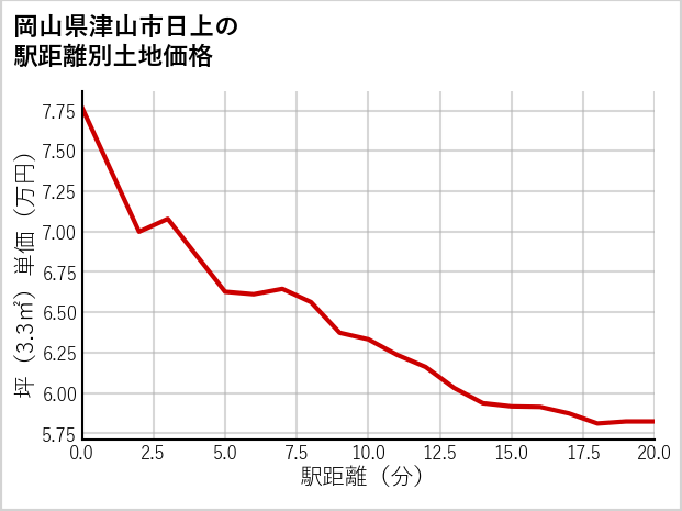 岡山県津山市日上の徒歩距離別の土地坪単価