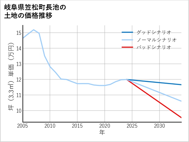 岐阜県笠松町長池の土地価格推移