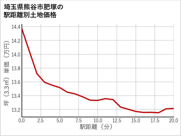 埼玉県熊谷市肥塚の徒歩距離別の土地坪単価