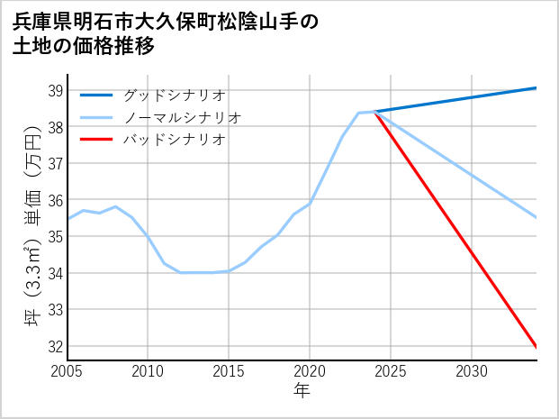 兵庫県明石市大久保町松陰山手の土地価格推移