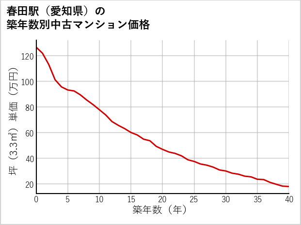 春田駅（愛知県）の築年数別の中古マンション坪単価