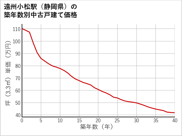 遠州小松駅（静岡県）の築年数別の中古戸建て坪単価
