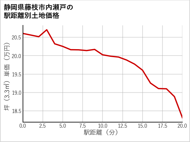 静岡県藤枝市内瀬戸の徒歩距離別の土地坪単価