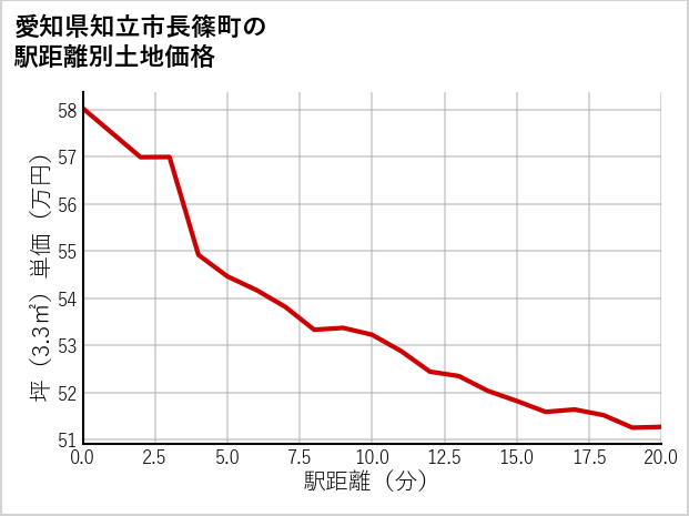 愛知県知立市長篠町の徒歩距離別の土地坪単価