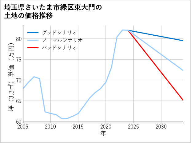 埼玉県さいたま市緑区東大門の土地価格推移