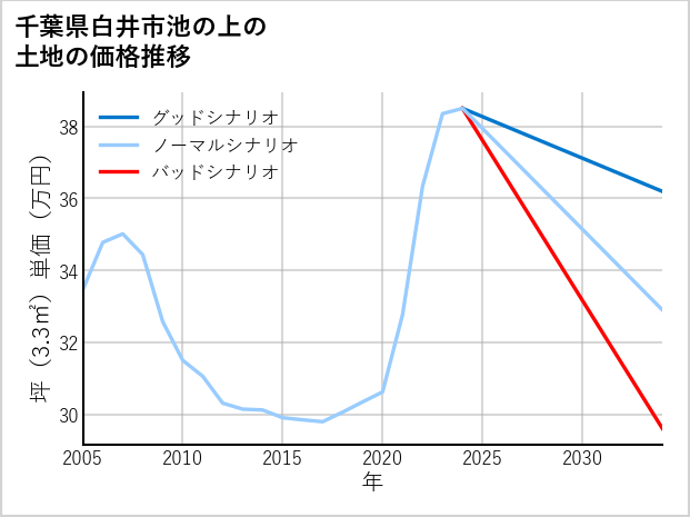 千葉県白井市池の上の土地価格推移