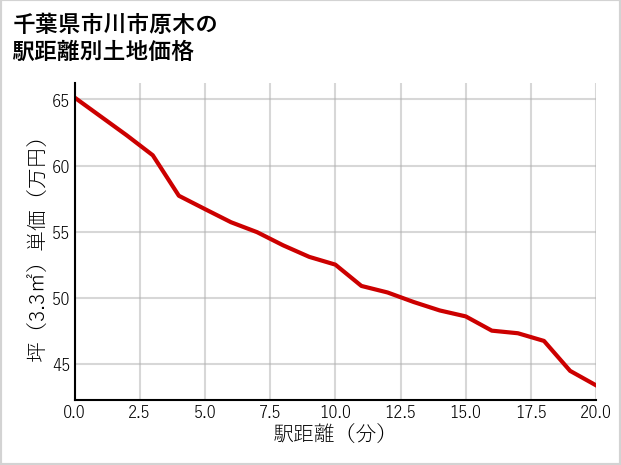 千葉県市川市原木の徒歩距離別の土地坪単価