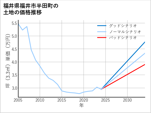 福井県福井市半田町の土地価格推移