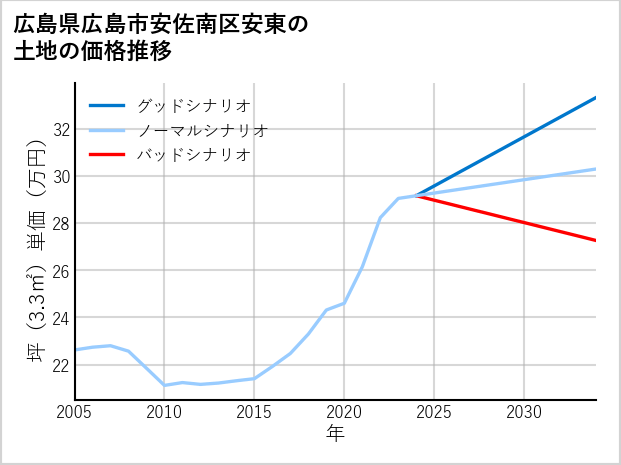 広島県広島市安佐南区安東の土地価格推移