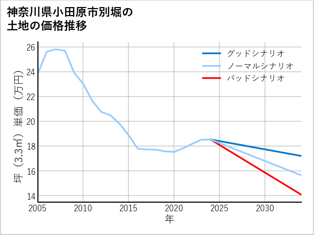 神奈川県小田原市別堀の土地価格推移