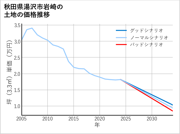 秋田県湯沢市岩崎の土地価格推移