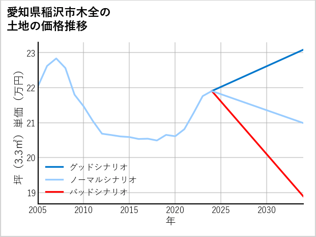 愛知県稲沢市木全の土地価格推移