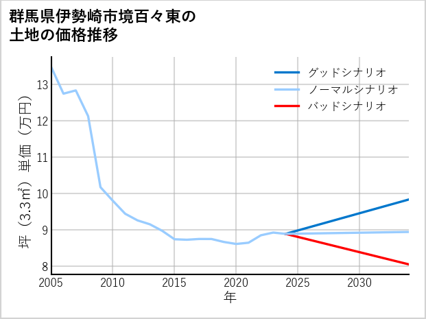 群馬県伊勢崎市境百々東の土地価格推移