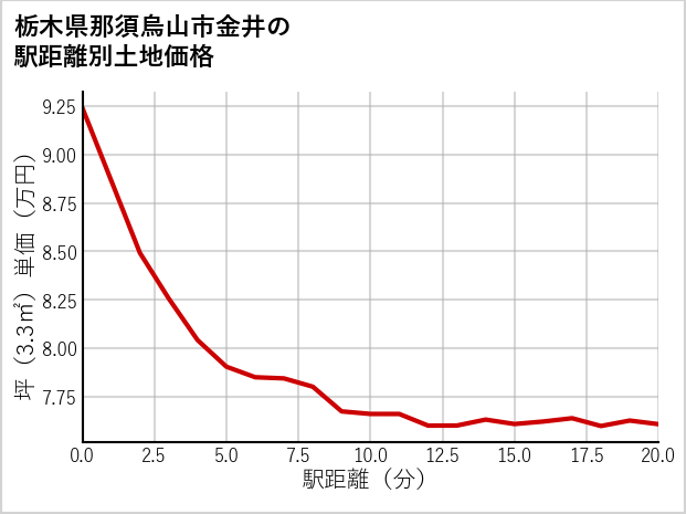 栃木県那須烏山市金井の徒歩距離別の土地坪単価