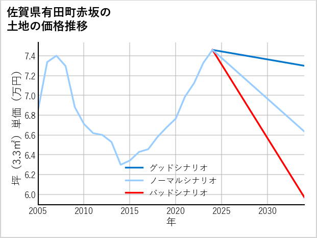 佐賀県有田町赤坂の土地価格推移