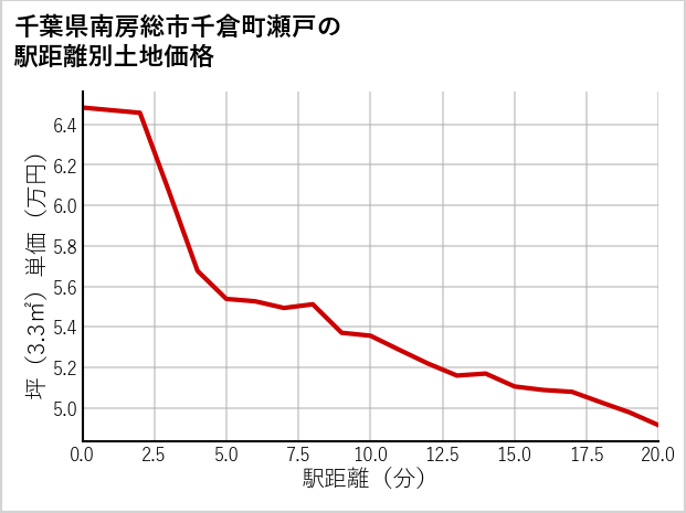 千葉県南房総市千倉町瀬戸の徒歩距離別の土地坪単価