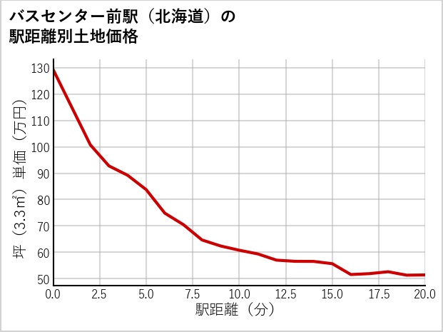 バスセンター前駅（北海道）の徒歩距離別の土地坪単価