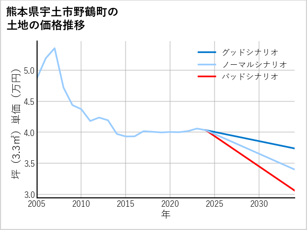 熊本県宇土市野鶴町の土地価格推移