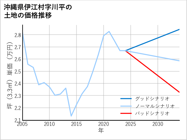 沖縄県伊江村川平の土地価格推移