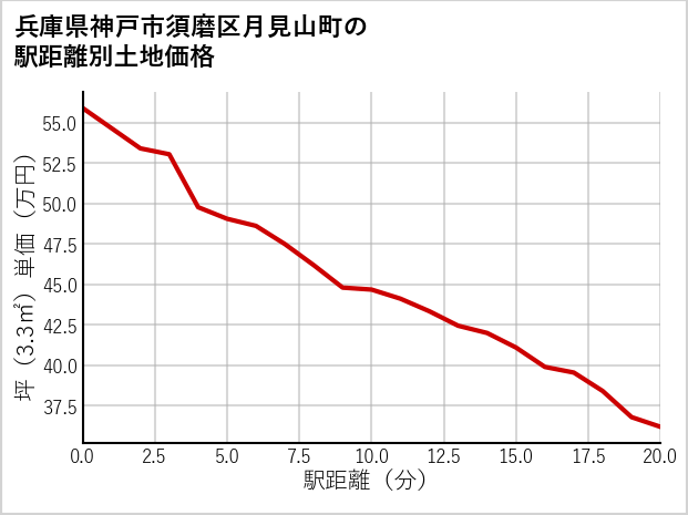 兵庫県神戸市須磨区月見山町の徒歩距離別の土地坪単価