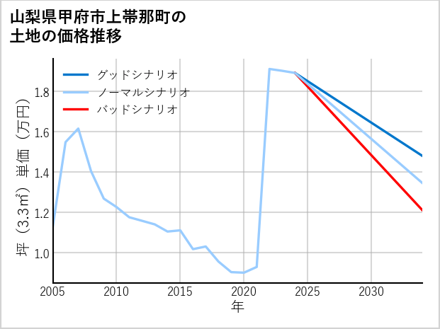 山梨県甲府市上帯那町の土地価格推移