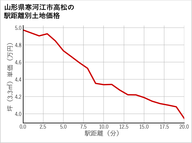 山形県寒河江市高松の徒歩距離別の土地坪単価